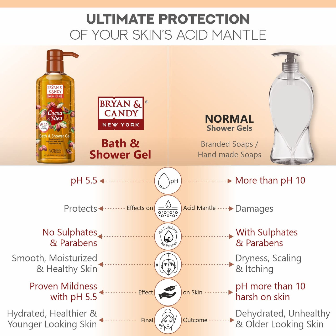 Bryan & Candy Shower Gel with Aloe Vera. Gentle, Moisturizing Body Wash for Soft, Supple Skin (Cocoa Shea Shower Gel, 500ml)