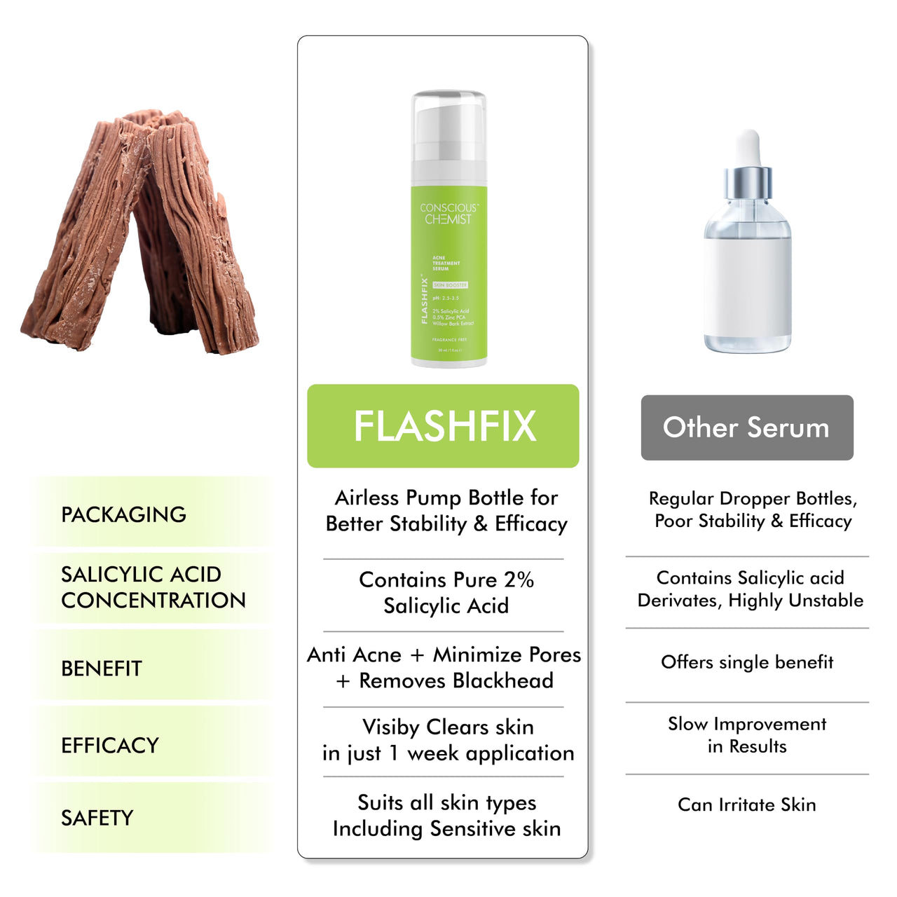 Conscious Chemist 2% Salicylic Acid Serum | 30ml | Face Serum for Acne, Blackheads & Opne Pores, Reduce Excess Oil & Bumpy Texture, BHA Based Exfoliant for Acne, Face Serum for Men & Women - Flashfix