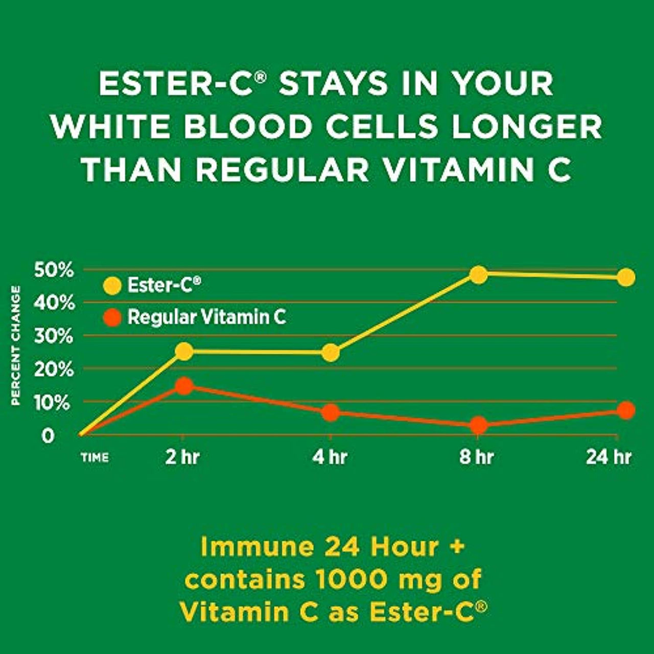 Nature's  Bounty Immune 24 Vitamin C, D & Zinc for Immune Support, 1000 mg Softgels, 50 Count