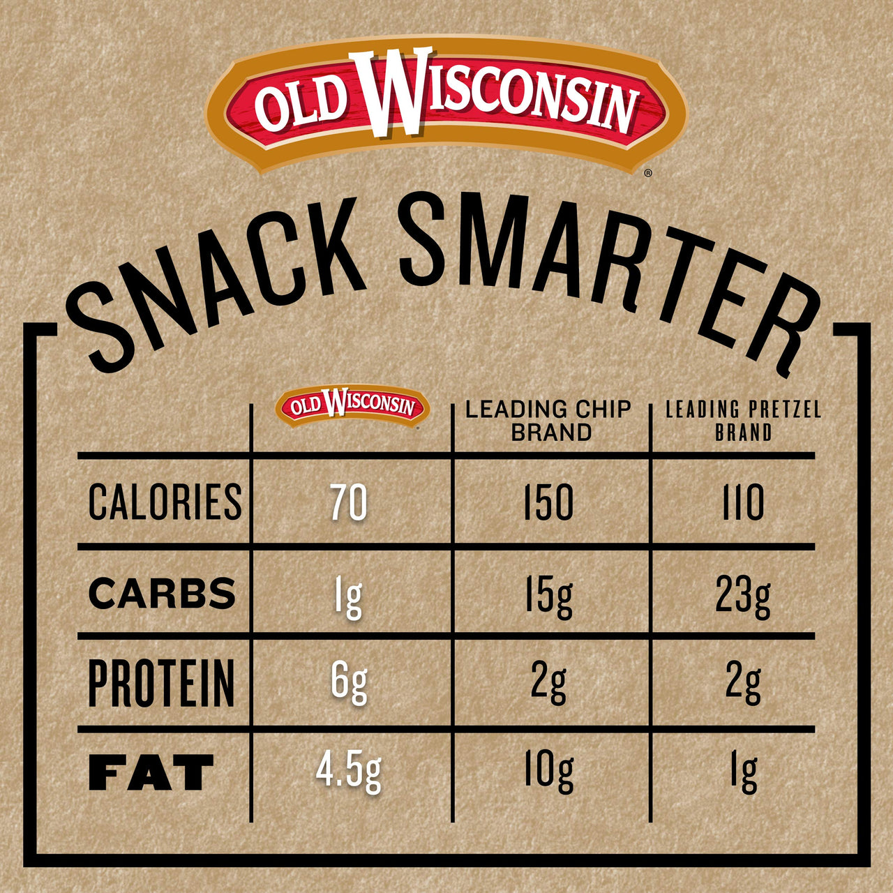 Old Wisconsin Turkey Sausage Snack Sticks, Naturally Smoked, Ready to Eat, High Protein, Low Carb, Keto, Gluten Free, 6 Ounce Resealable Package